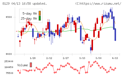 東邦ホールディングスチャート