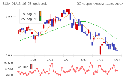 サンゲツチャート