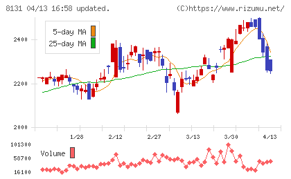 ミツウロコグループホールディングスチャート