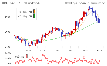 シナネンホールディングスチャート
