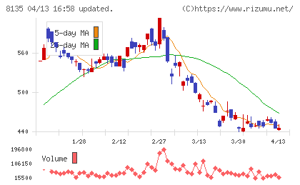 ゼットチャート