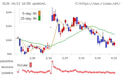 サンリオチャート