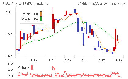 三京化成チャート