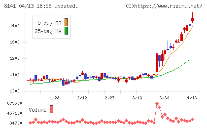 新光商事チャート