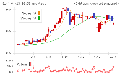 デンキョーグループホールディングスチャート