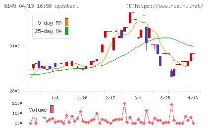 中部水産チャート