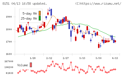 東陽テクニカチャート