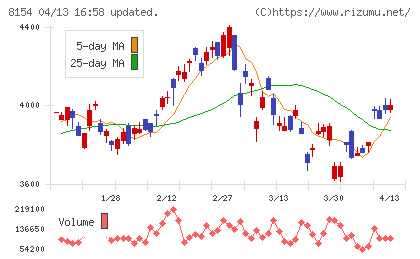 加賀電子チャート