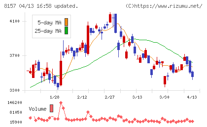 都築電気チャート