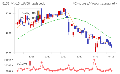 ソーダニッカチャート