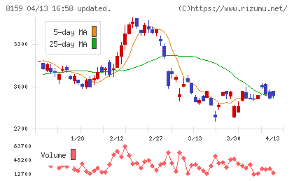 立花エレテックチャート