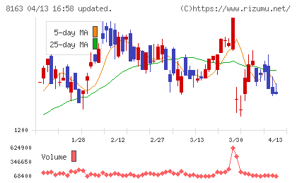 ＳＲＳホールディングスチャート