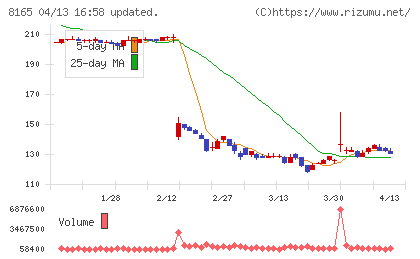 千趣会チャート
