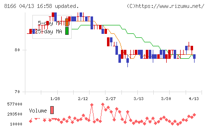 タカキューチャート