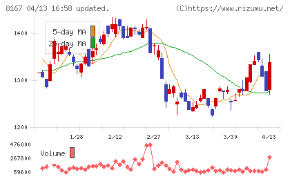 リテールパートナーズチャート