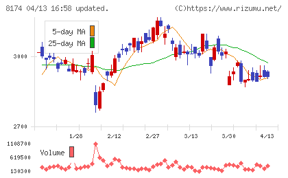 日本瓦斯チャート