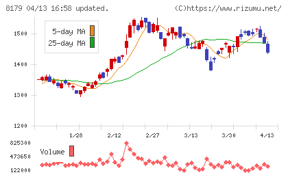 ロイヤルホールディングスチャート