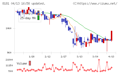 東天紅チャート