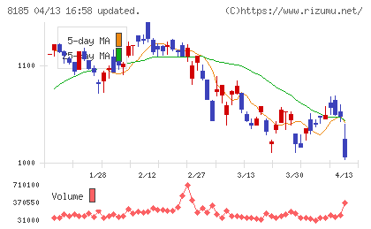 チヨダチャート