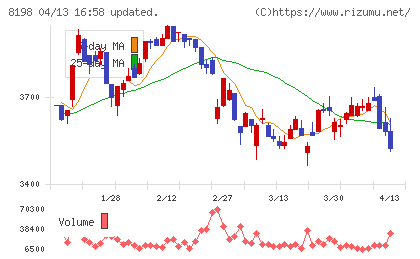 マックスバリュ東海チャート