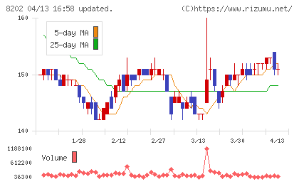 ラオックスホールディングスチャート