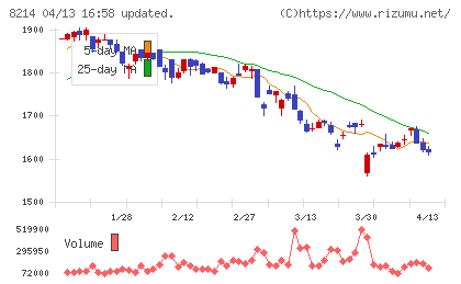 AOKIホールディングスチャート