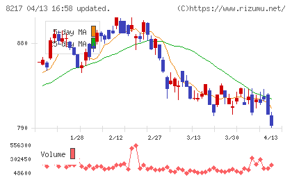 オークワチャート