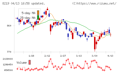 青山商事チャート
