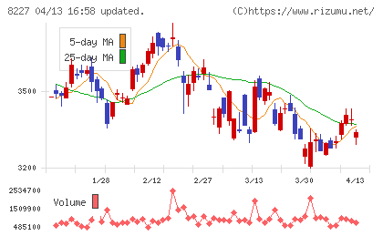しまむらチャート