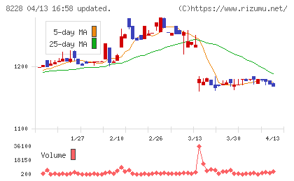 マルイチ産商チャート