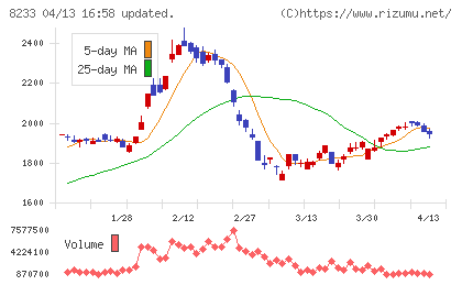 高島屋チャート