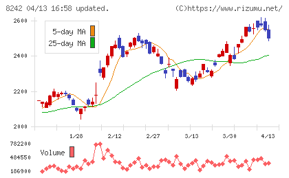 エイチ・ツー・オー　リテイリングチャート