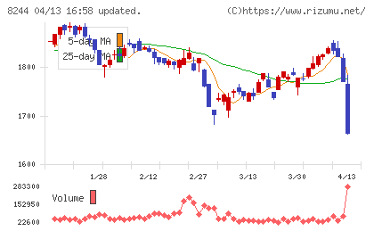 近鉄百貨店チャート