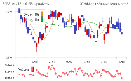 丸井グループチャート