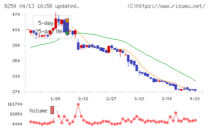 さいか屋チャート