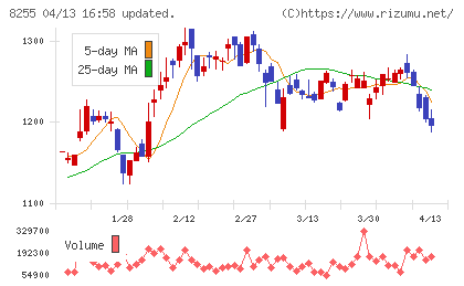アクシアル リテイリングチャート