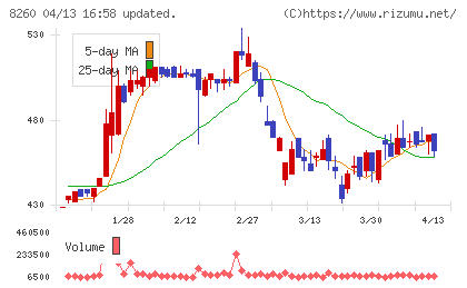 井筒屋チャート