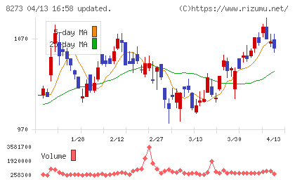 イズミチャート
