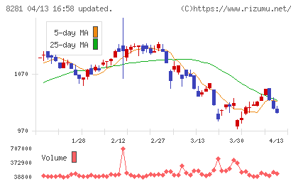 ゼビオホールディングスチャート