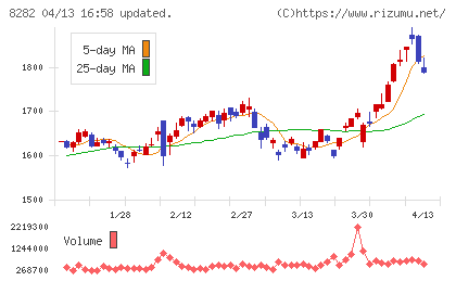ケーズホールディングスチャート