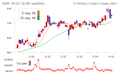 三谷産業チャート