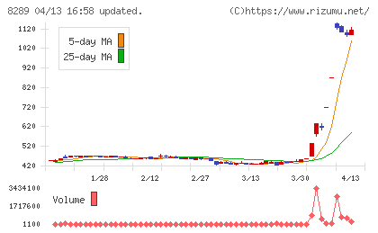 Olympicグループチャート