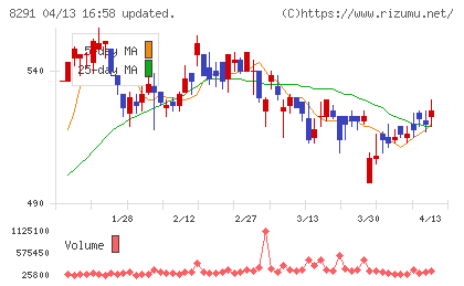 日産東京販売ホールディングスチャート