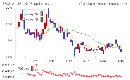 SBI新生銀行チャート