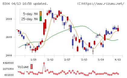 あおぞら銀行チャート