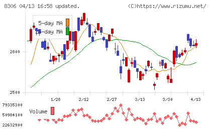 三菱ＵＦＪフィナンシャル・グループチャート