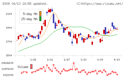 りそなホールディングスチャート