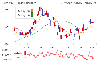 三井住友トラストグループチャート