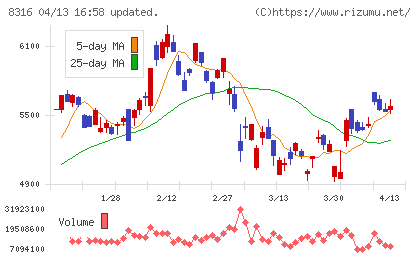 三井住友フィナンシャルグループチャート