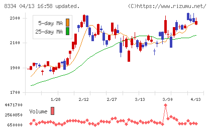 群馬銀行チャート